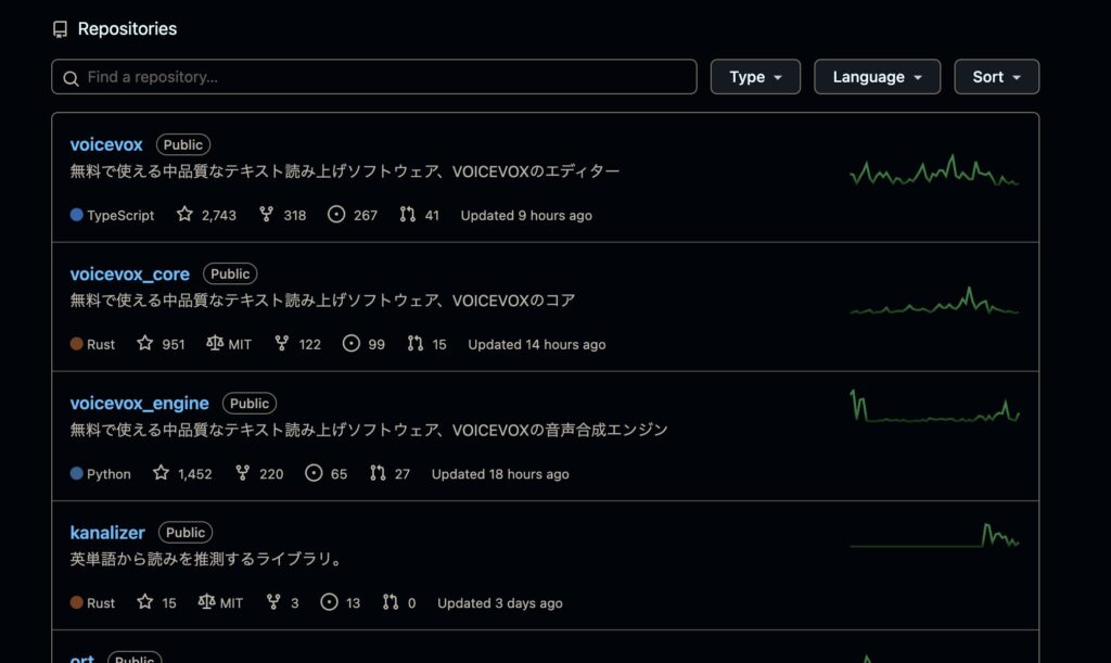 VOICEVOXのGitHubには、主に以下のリポジトリが存在します。
voicevox/voicevox:デスクトップアプリ本体
voicevox/voicevox_engine:音声合成エンジン部分
voicevox/voicevox_core:コアライブラリ
その他コミュニティ作成ツールや非公式連携ツール